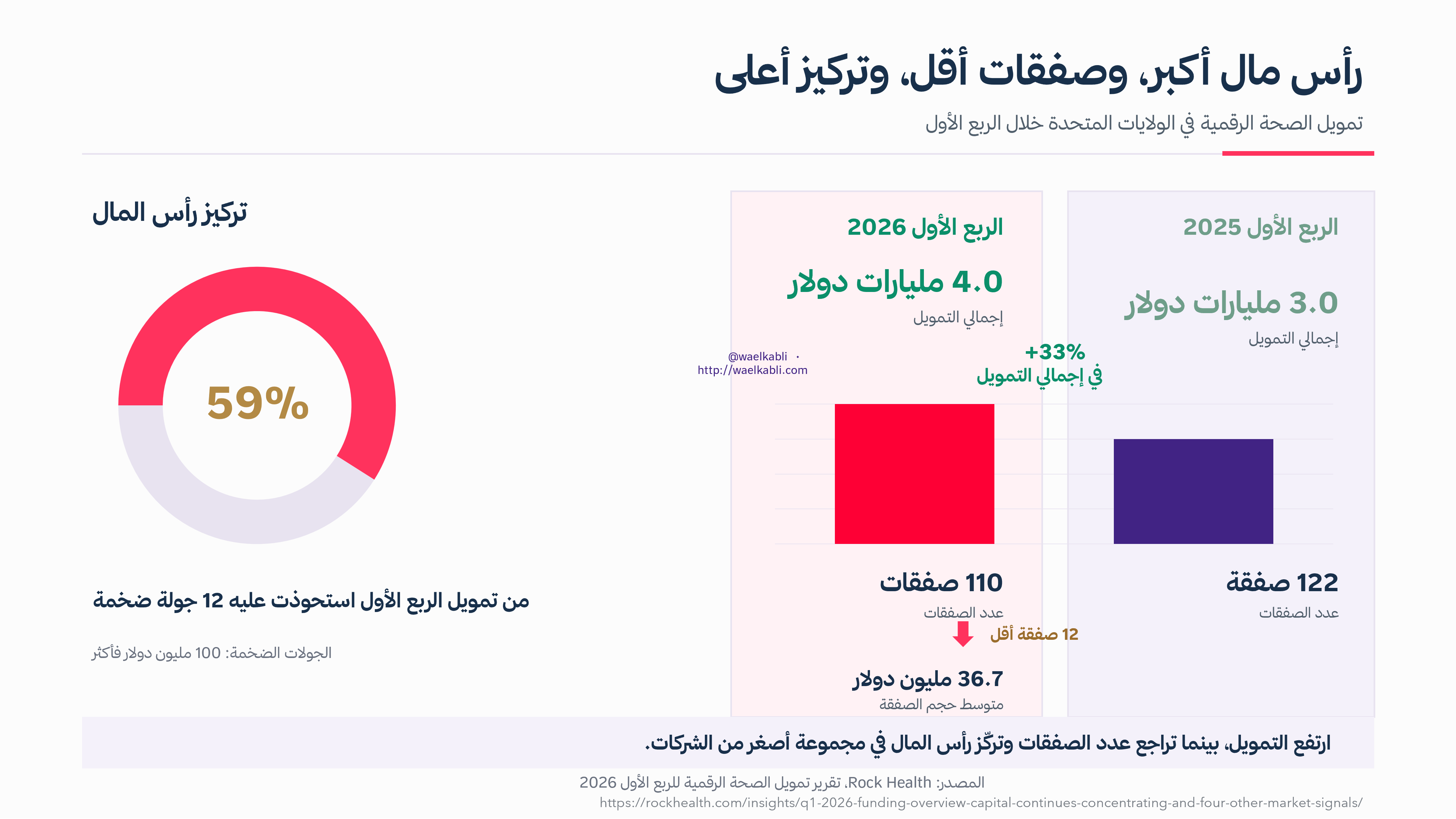 تمويل الصحة الرقمية في الربع الأول من 2026 — رأس مال أكبر، وصفقات أقل، وتركيز أعلى حول الشركات التي تجاوزت مرحلة إثبات التقنية. المصدر: Rock Health