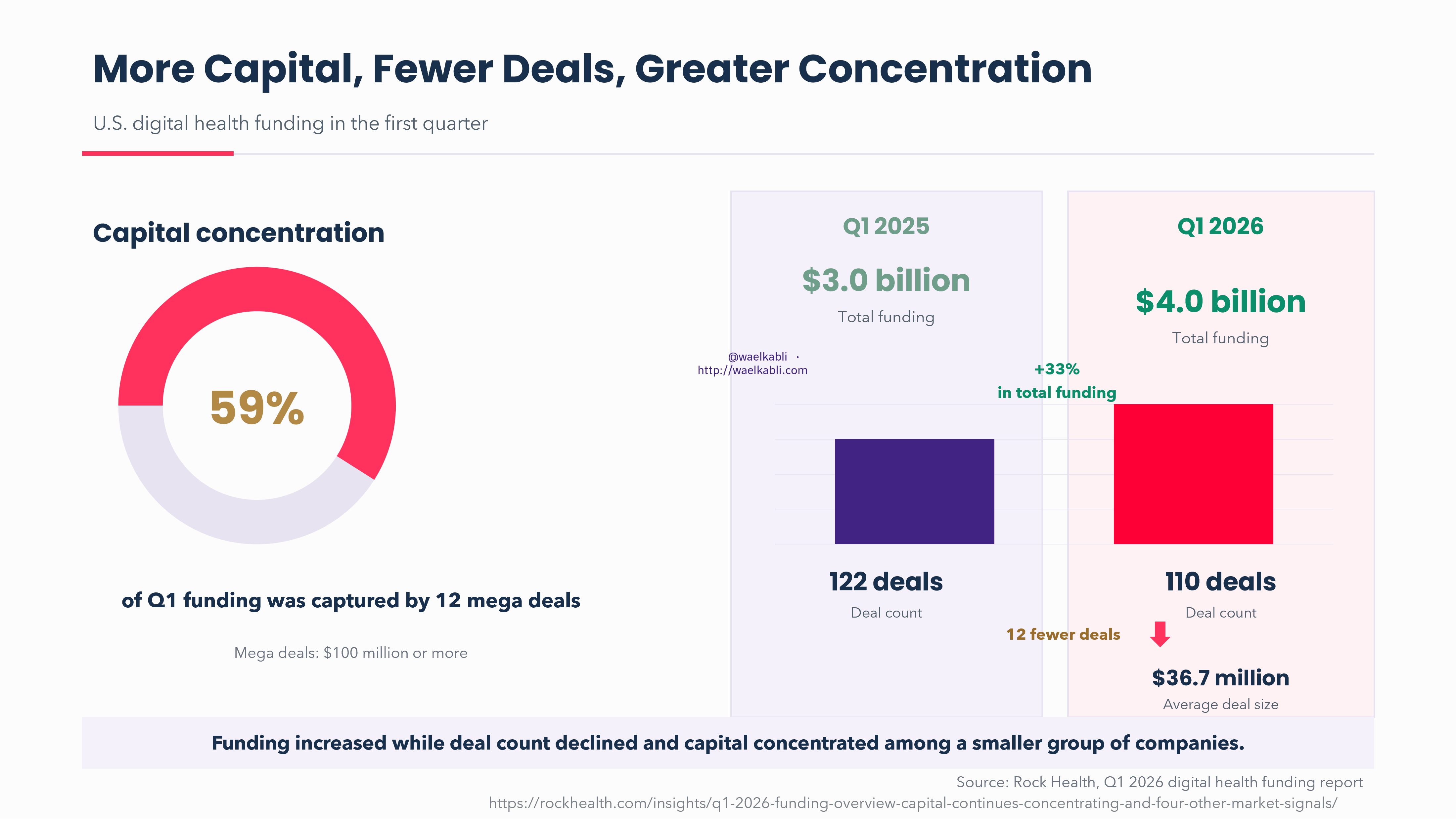 Q1 2026 Digital Health Funding — more capital, fewer deals, higher concentration around companies that have moved beyond technology proof. Source: Rock Health