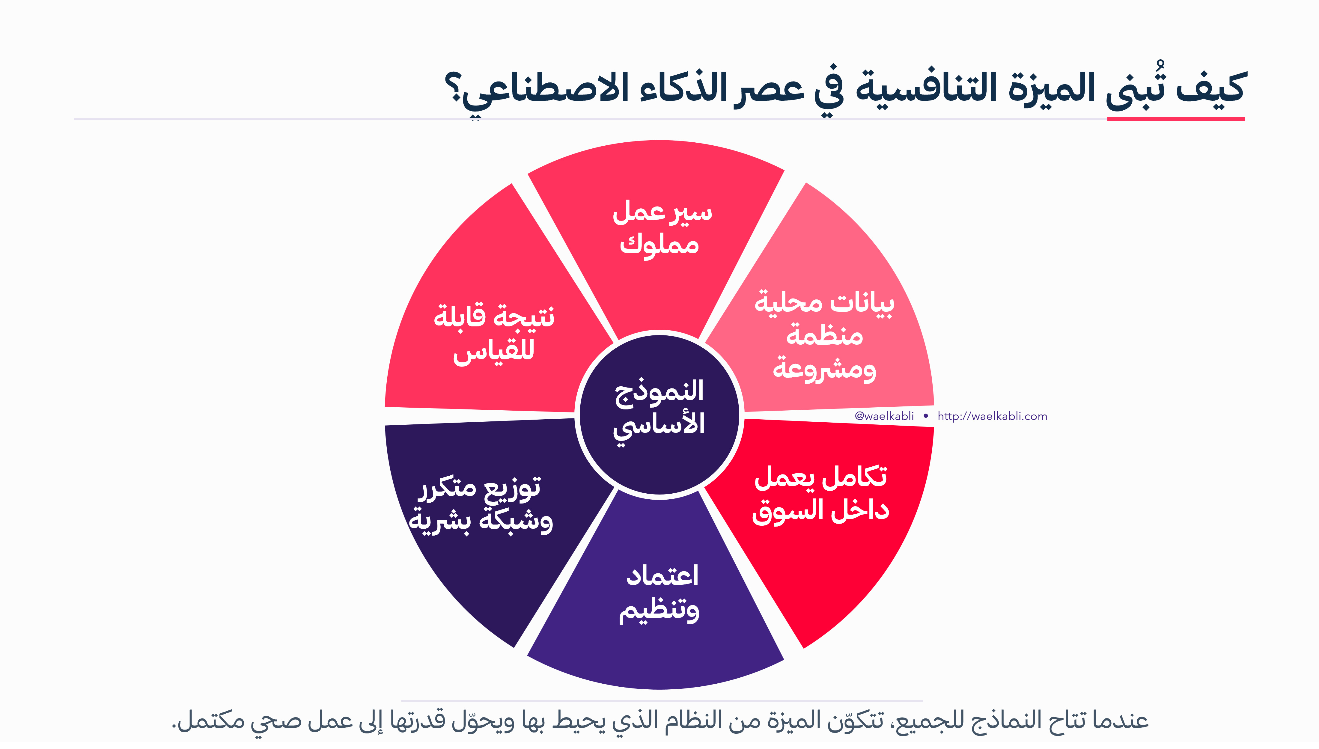 طبقات الميزة التنافسية الست حول النموذج — عندما تتاح النماذج للجميع، تتكون الميزة من النظام الذي يحيط بها ويحول قدرتها إلى عمل صحي مكتمل