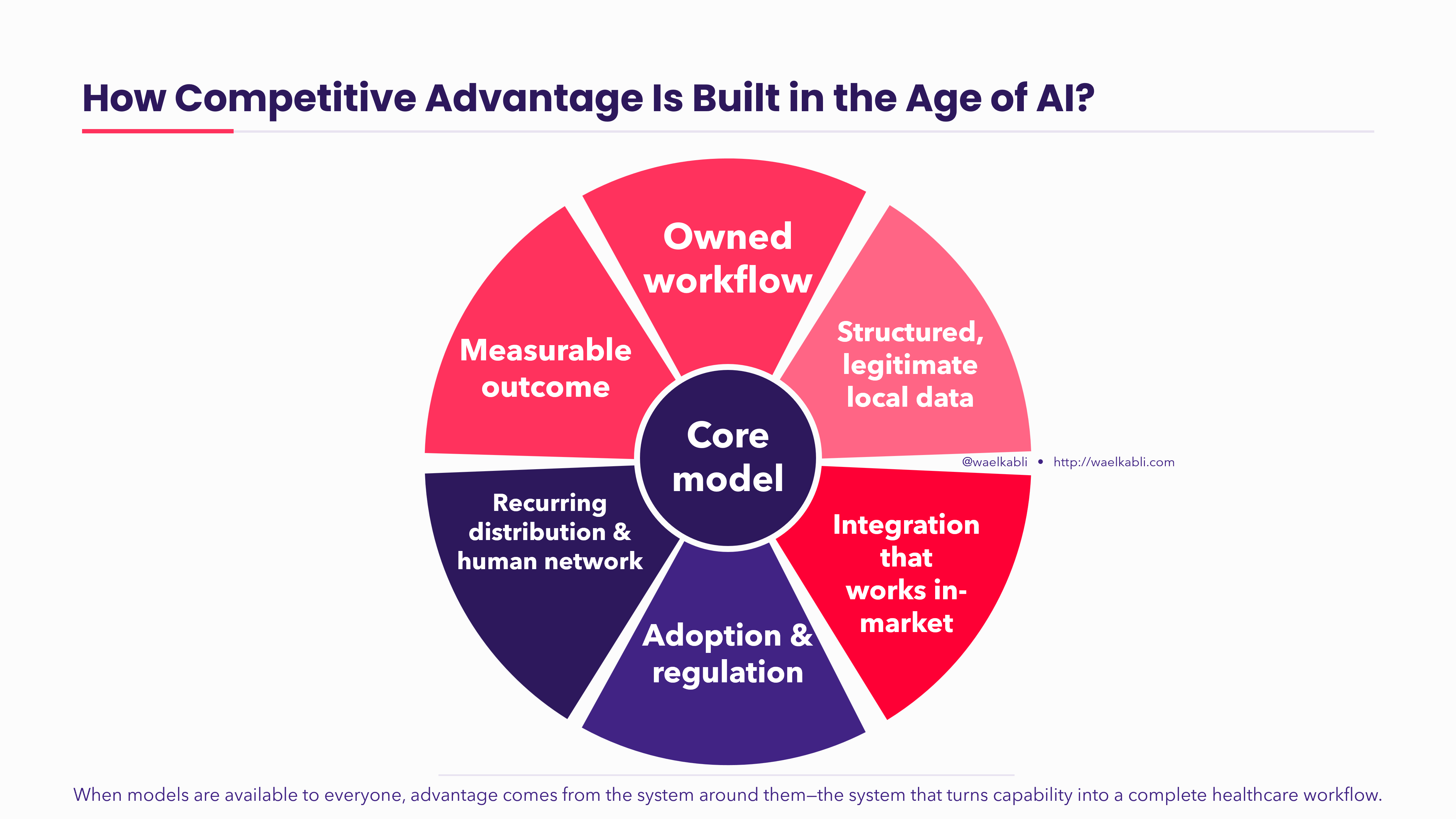 The Six Layers of Competitive Advantage Around the Model — when models are available to everyone, the advantage comes from the system that surrounds them and converts their capability into a completed healthcare transaction
